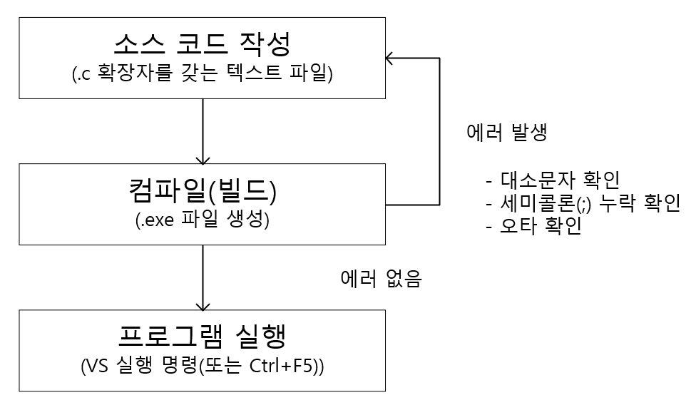 C 언어 프로그램 작성 단계.png